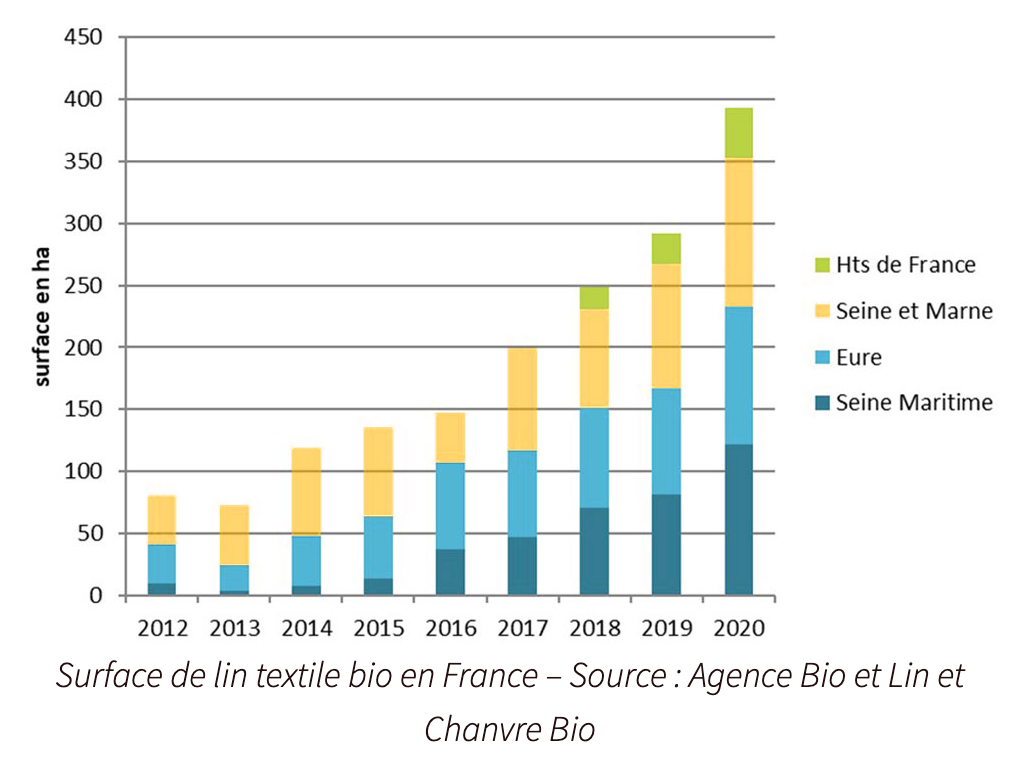 Lin biologique en France