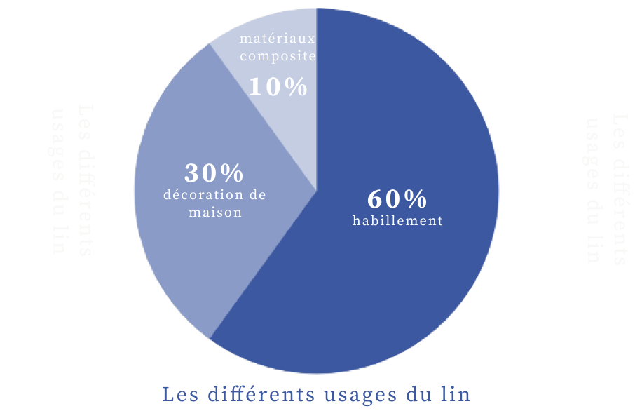 Les différents usages du lin - linge de maison, vêtements, composites